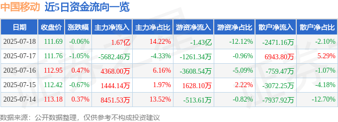 股票行情快报：中国移动（600941）7月18日主力资金净买入1.67亿元