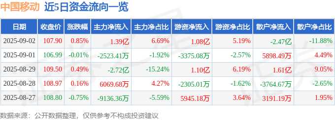 股票行情快报：中国移动（600941）9月2日主力资金净买入1.39亿元