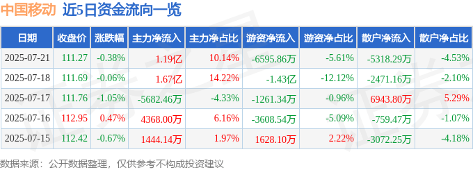 股票行情快报：中国移动（600941）7月21日主力资金净买入1.19亿元