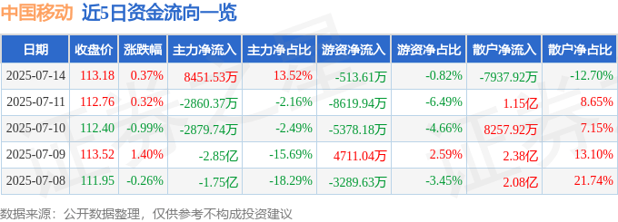 股票行情快报：中国移动（600941）7月14日主力资金净买入8451.53万元