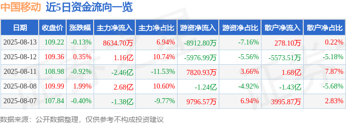 股票行情快报：中国移动（600941）8月13日主力资金净买入8634.70万元