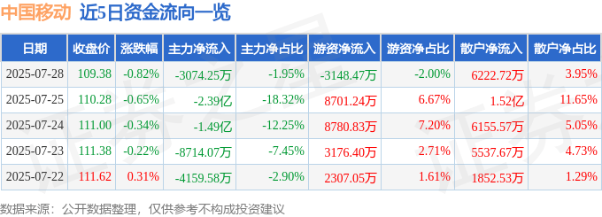 股票行情快报：中国移动（600941）7月28日主力资金净卖出3074.25万元