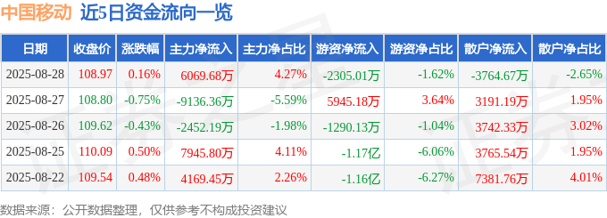 股票行情快报：中国移动（600941）8月28日主力资金净买入6069.68万元