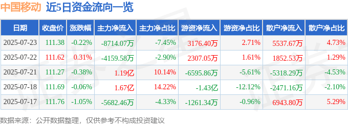 股票行情快报：中国移动（600941）7月23日主力资金净卖出8714.07万元