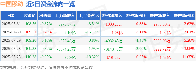 股票行情快报：中国移动（600941）7月31日主力资金净卖出3975.57万元