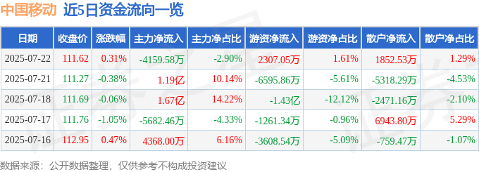 股票行情快报：中国移动（600941）7月22日主力资金净卖出4159.58万元