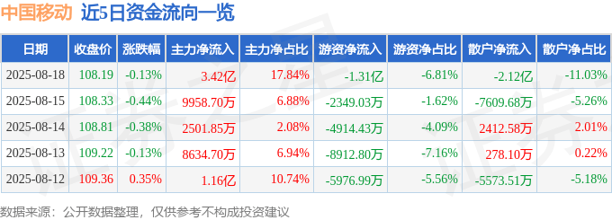 股票行情快报：中国移动（600941）8月18日主力资金净买入3.42亿元