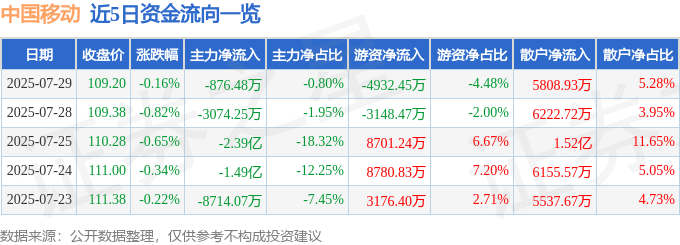 股票行情快报：中国移动（600941）7月29日主力资金净卖出876.48万元
