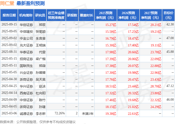天风证券：给予同仁堂买入评级