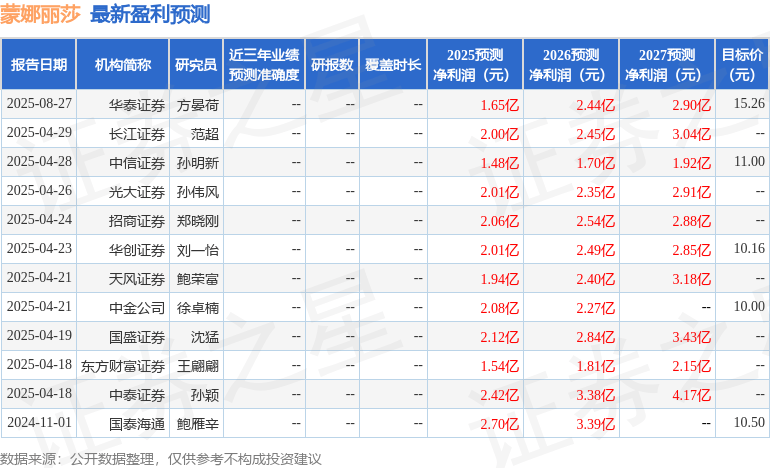天风证券：给予蒙娜丽莎增持评级