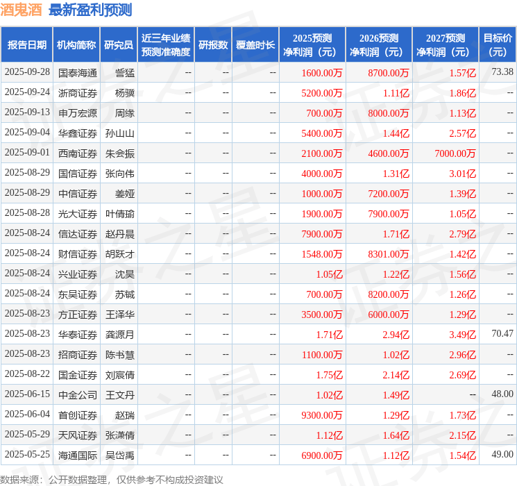 天风证券：给予酒鬼酒增持评级