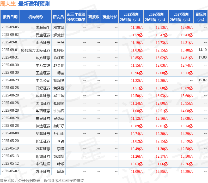 天风证券：给予周大生买入评级