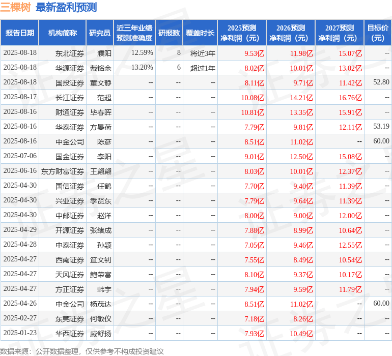 天风证券：给予三棵树买入评级