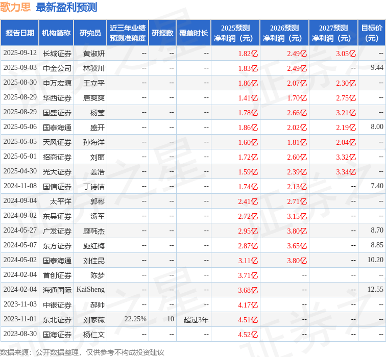 天风证券：给予歌力思增持评级
