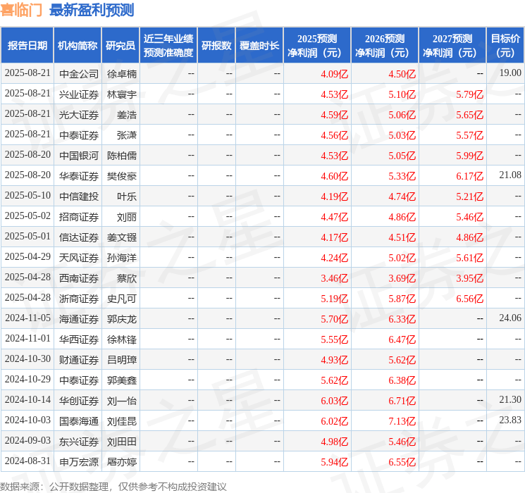 天风证券:给予喜临门买入评级
