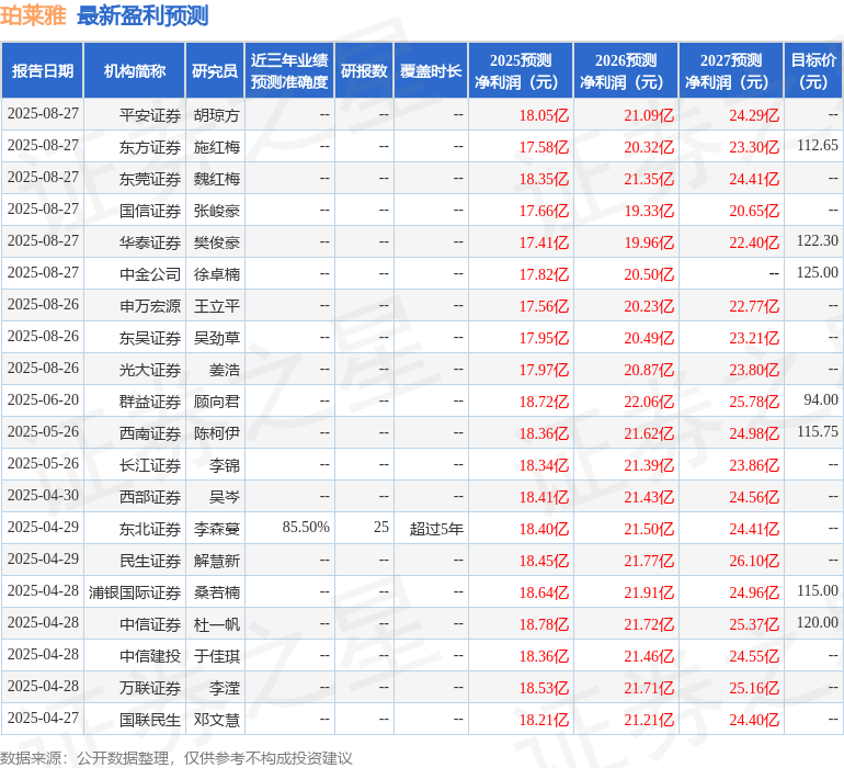 天风证券：给予珀莱雅买入评级