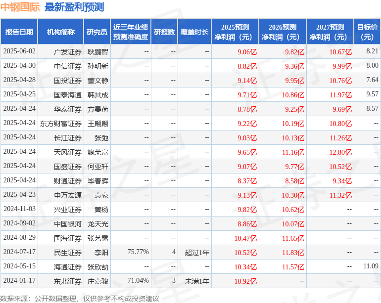 天风证券：给予中钢国际买入评级