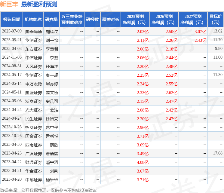 天风证券：给予新巨丰买入评级
