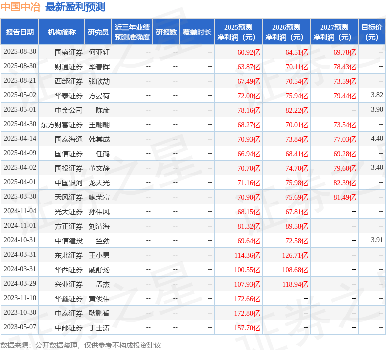 天风证券：给予中国中冶买入评级