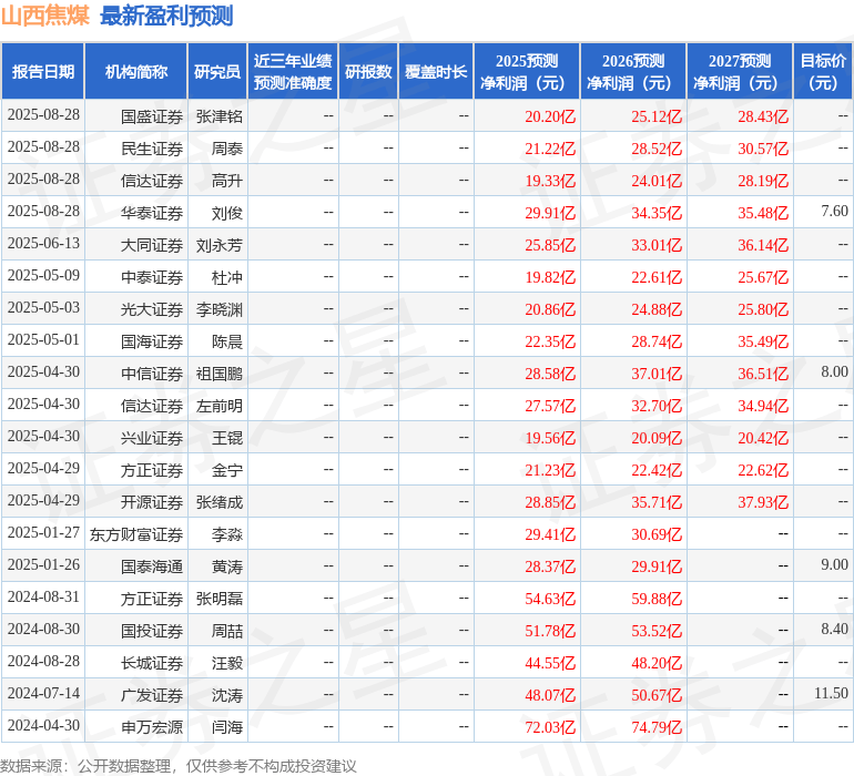 天风证券：给予山西焦煤买入评级