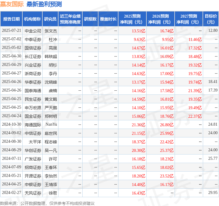 天风证券：给予嘉友国际买入评级
