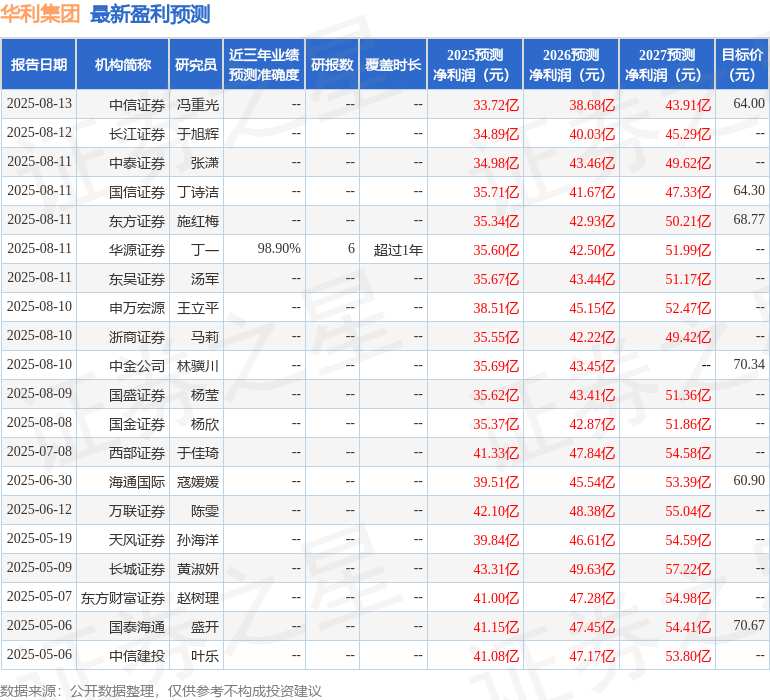 天风证券：给予华利集团买入评级