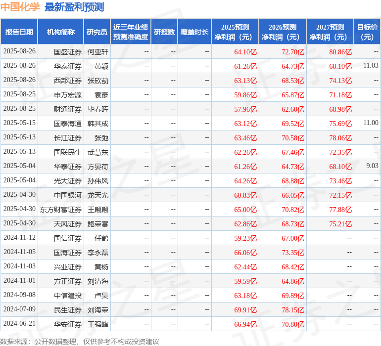 天风证券：给予中国化学买入评级