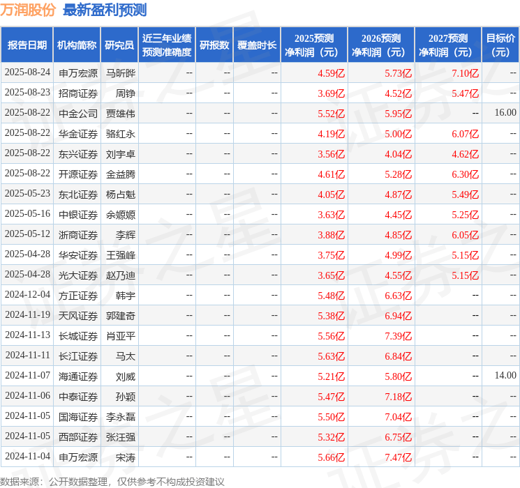 天风证券：给予万润股份买入评级
