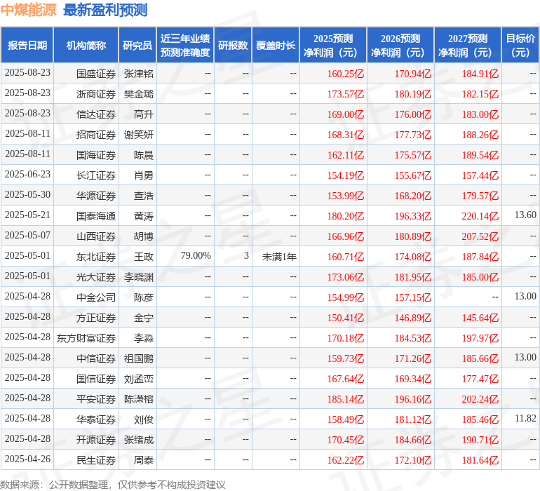 天风证券：给予中煤能源增持评级