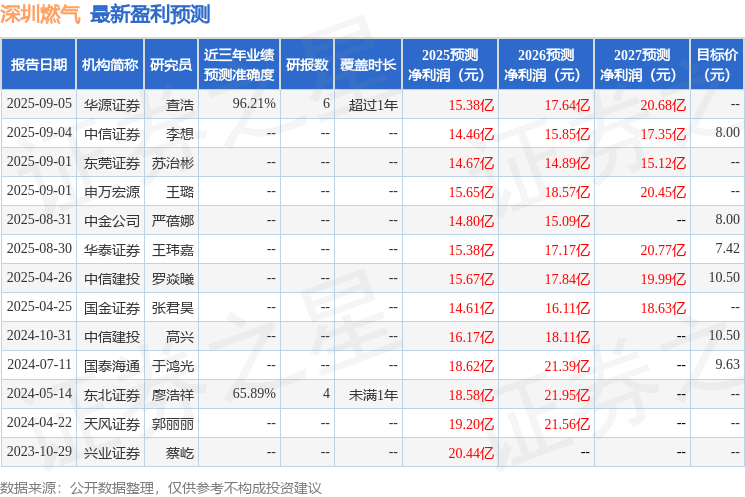 天风证券：给予深圳燃气买入评级