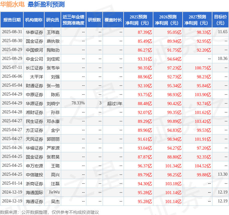 天风证券：给予华能水电买入评级