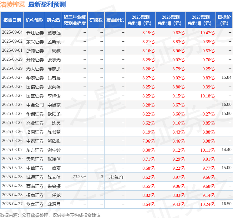 天风证券：给予涪陵榨菜买入评级