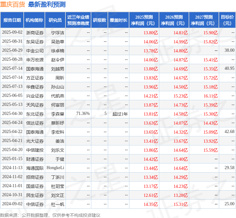 天风证券：给予重庆百货买入评级