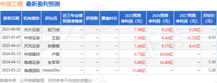 天风证券：给予中油工程买入评级
