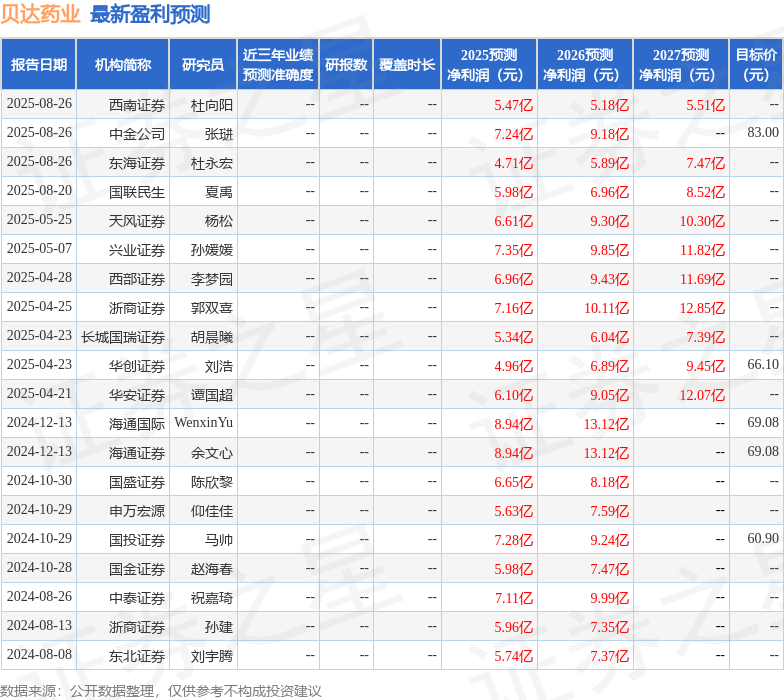 天风证券：给予贝达药业增持评级