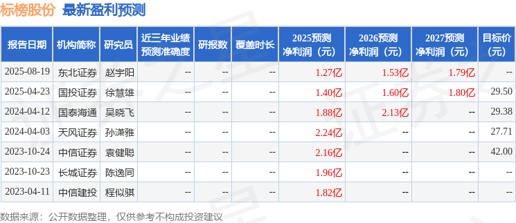 天风证券：给予标榜股份增持评级