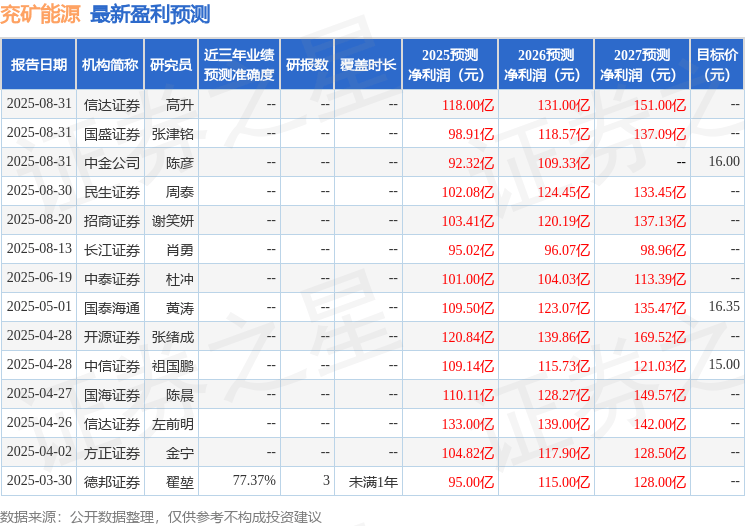 天风证券：给予兖矿能源买入评级