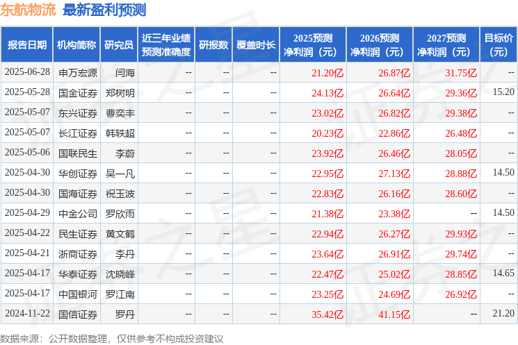 天风证券：给予东航物流买入评级