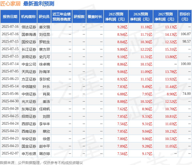 天风证券：给予匠心家居买入评级