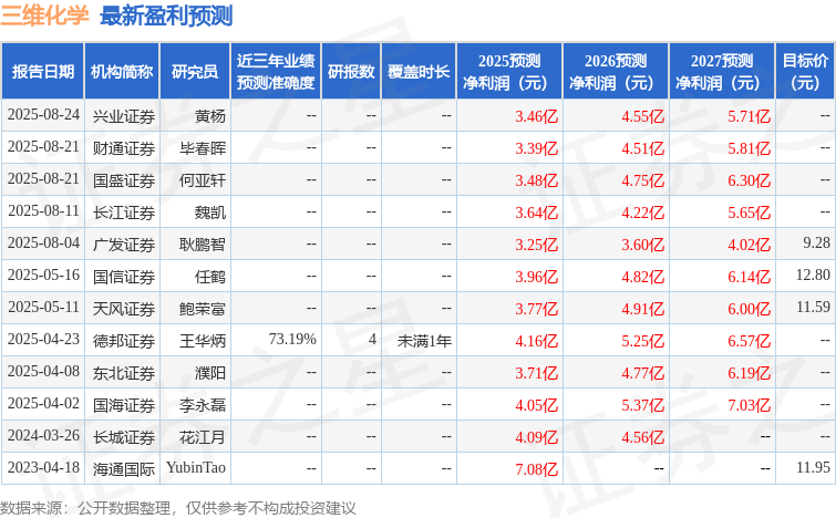 天风证券：给予三维化学买入评级