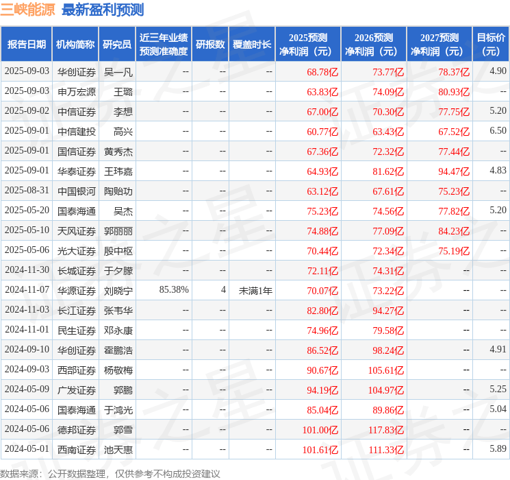 天风证券：给予三峡能源买入评级