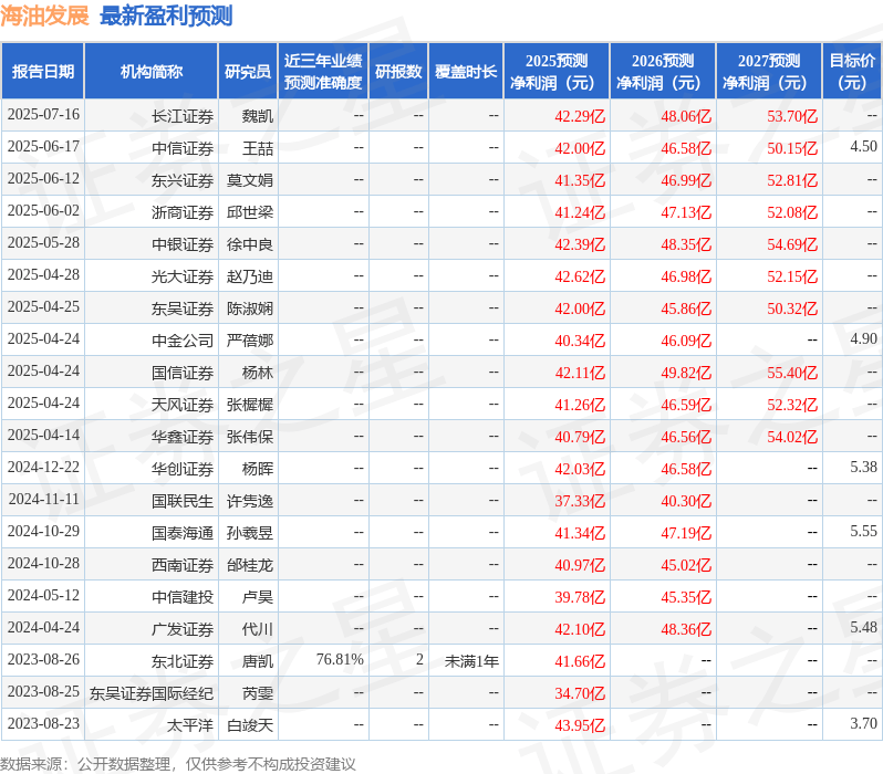 天风证券：给予海油发展买入评级