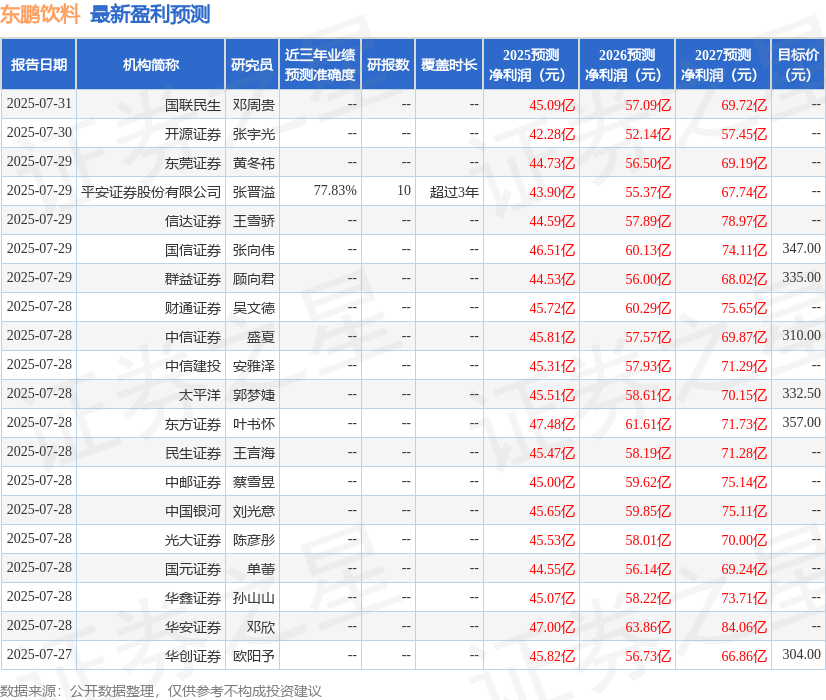 天风证券：给予东鹏饮料买入评级