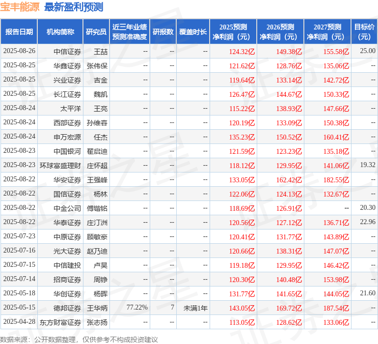 天风证券：给予宝丰能源买入评级