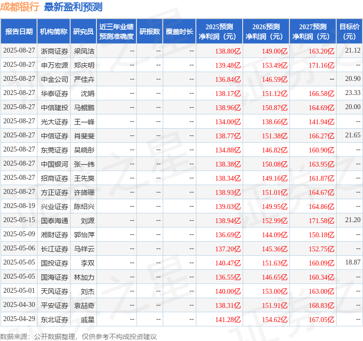 天风证券：给予成都银行买入评级
