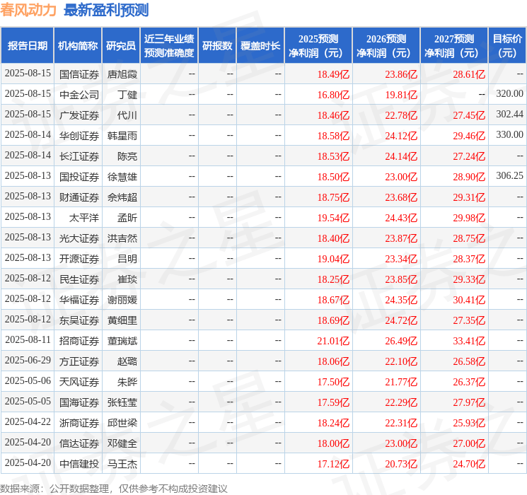 天风证券：给予春风动力买入评级
