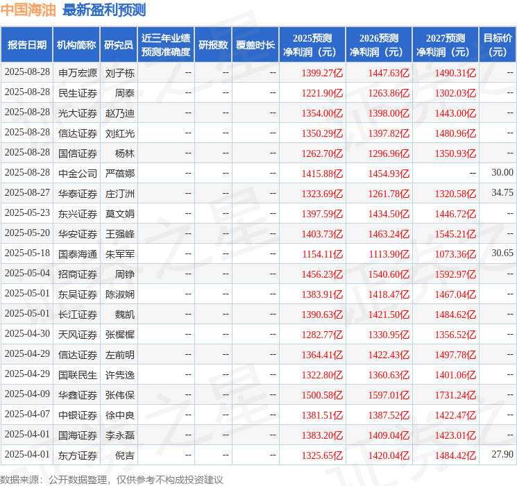 天风证券：给予中国海油买入评级
