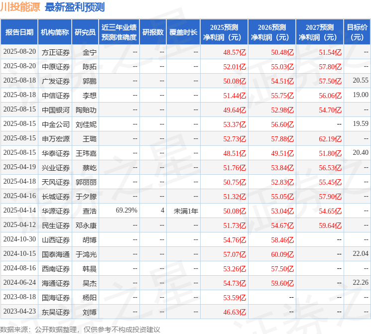 天风证券：给予川投能源买入评级