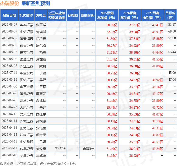 天风证券：给予杰瑞股份买入评级