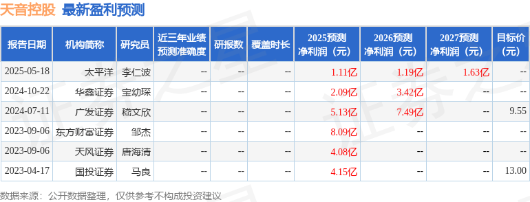 天风证券：给予天音控股中性评级